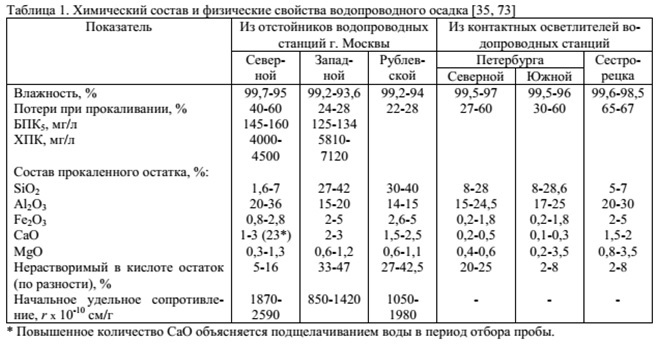 Химический состав и физические свойства водопроводного осадка