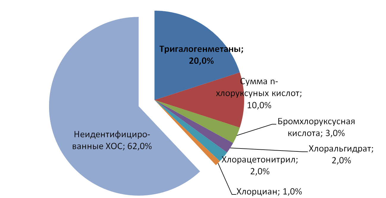 Аммонизация воды